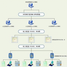 遠程抄表物聯(lián)卡_流量卡